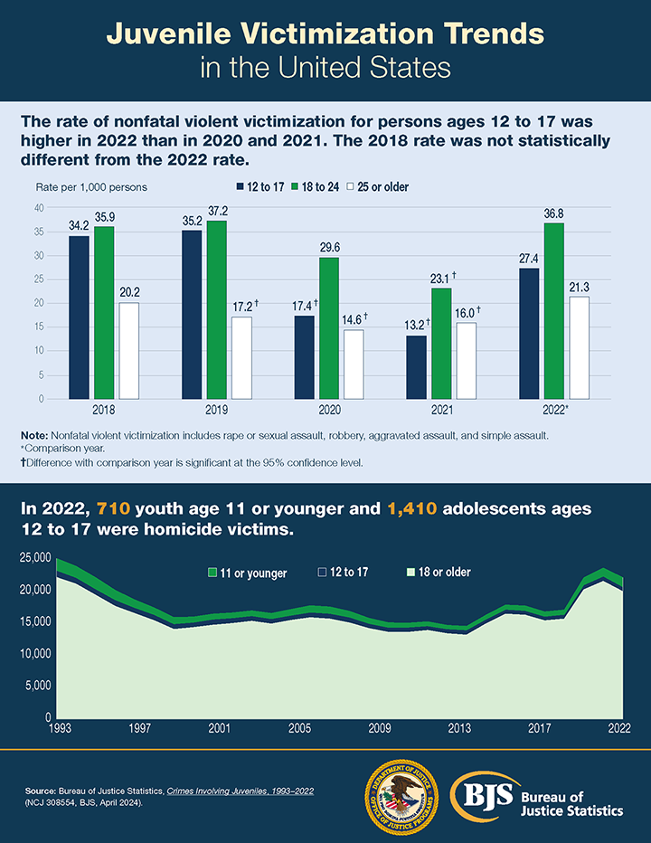 Juvenile Victimization Trends in the United States infographic